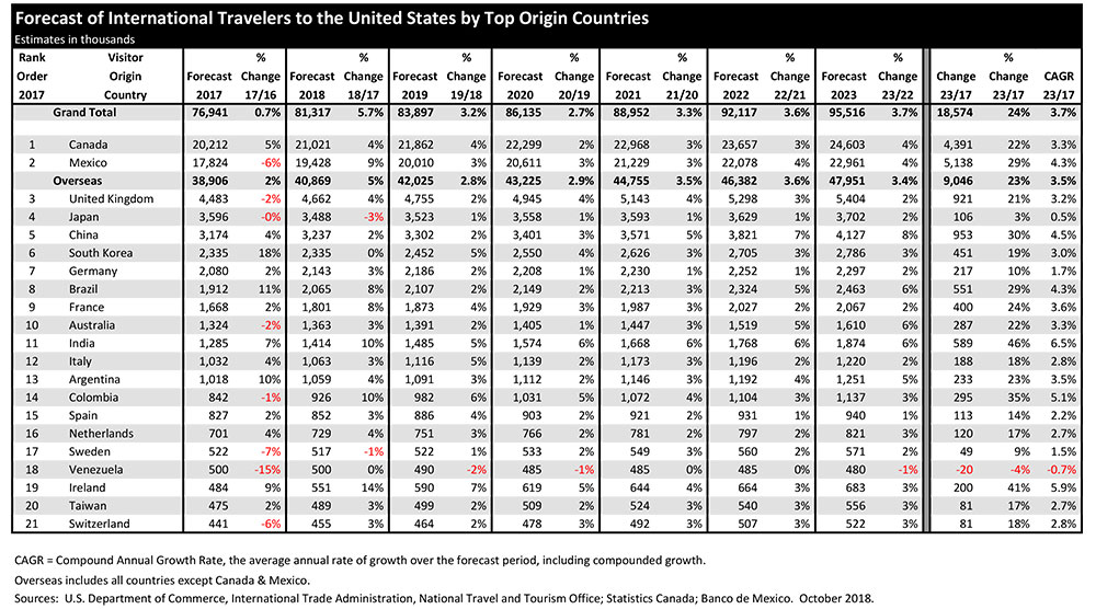 Forecast International Countries